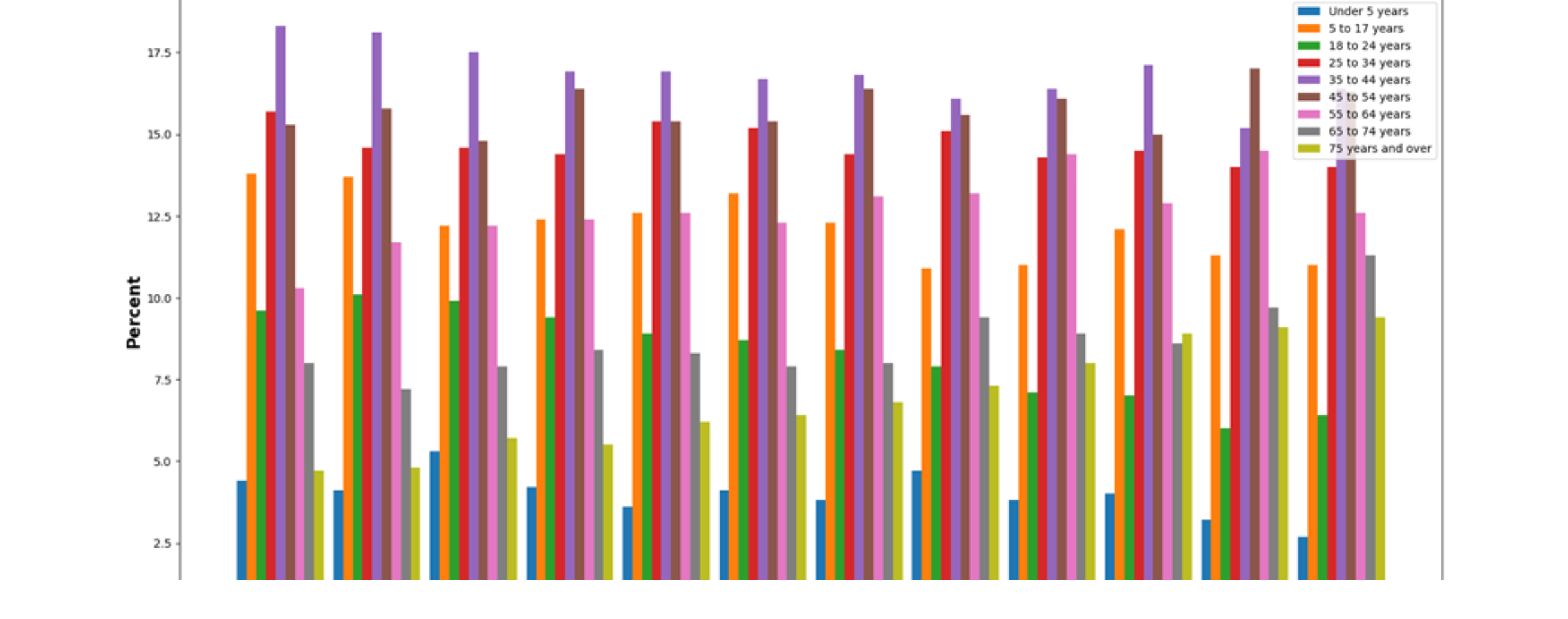 Korean-American population chart by age group and state